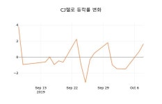 (주식시장)CJ헬로10일주가 전일대비 등락률 -0.33% 이목 끌어