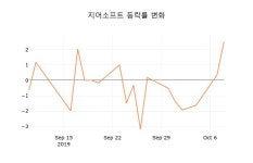 (주식시세)10일 지어소프트주가 변화에 주목, 전일대비 -0.35% 이목 끌어