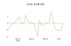 [현재주가]한네트10일주가 전일대비 등락률 0.85% 이목 끌어