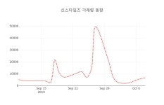(국내주식)신스타임즈10일주가 전일대비 등락률 0.28%