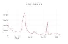 주식화사 로지닷츠 | (주식시세)로지시스 10일 현재가 3,125원