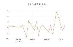 [현재가]엔텔스10일주가 전일대비 등락률 -0.81% 등락 보고