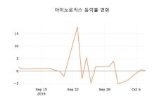 (주)오복아미노 | [현재가]아미노로직스10일주가 전일대비 등락률 -0.98% 등락 보고