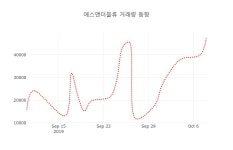 [현재주가]에스앤더블류10일주가 전일대비 등락률 1.50% 변화