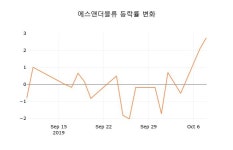 [현재주가]에스앤더블류10일주가 전일대비 등락률 1.50% 변화