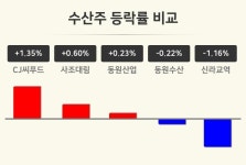 [수산주테마 오후 시황] CJ씨푸드 +1.35%·사조대림 +0.60%·동원산업 +0.23% 순