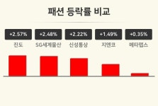 [패션업 마감 시황] 진도 +2.57%·SG세계물산 +2.48%·신성통상 +2.22% 등