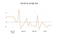 (주식시세)대유에이텍11일주가 전일대비 등락률 0.11% 변화해