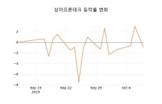 아라마크(주) 상아프론테크 2공장지점 | [현재주가]상아프론테크11일주가 전일대비 등락률 2.97%