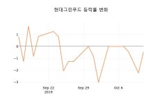 주)현대그린푸드현대건설연구소 | [종목동향]현대그린푸드14일주가 전일대비 등락률 1.83% 변화