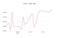 (주식시장)미투온14일주가 전일대비 등락률 11.42% 변화
