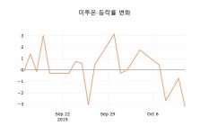 (주식시장)미투온14일주가 전일대비 등락률 11.42% 변화