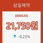(주식시장)15일 삼일제약주가 변화에 주목, 전일대비 -0.23% 변동