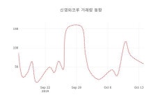 신영와코루안산중앙직매장 | [현재주가]신영와코루 15일 현재가 106,000원