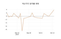 (국내주식)넥슨지티 등락폭 -0.95% 등락 보고