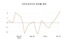 (주식시장)서진오토모티브15일주가 전일대비 등락률 2.24% 변화해