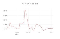 (주식시장)아시아경제 등락폭 0.71% 변동