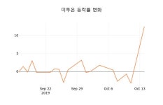 [현재주가]미투온15일주가 전일대비 등락률 -2.17% 변화해