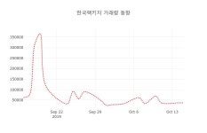 (주식시장)한국팩키지16일주가 전일대비 등락률 0.00% 변동