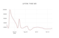(주식시장)삼익THK17일주가 전일대비 등락률 0.40% 등락 보고