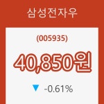 [현재주가]삼성전자우17일주가 전일대비 등락률 -0.61% 변동성 기록