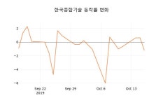 한국시설기술단주 | [현재가]한국종합기술 17일 현재가 4,005원