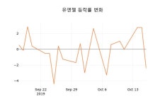 (주식시세)유엔젤17일주가 전일대비 등락률 -1.66% 변동
