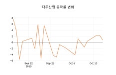 (국내주식)대주산업17일주가 전일대비 등락률 -1.49% 이목 끌어