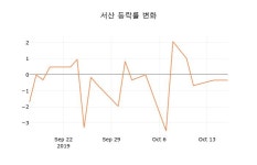 [현재가]17일 서산주가 변화에 주목, 전일대비 0.00% 등락 보고