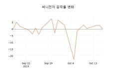 [종목동향]써니전자18일주가 전일대비 등락률 -1.21% 변화해
