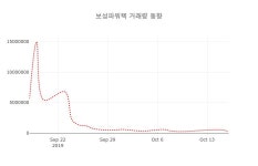 (주식시세)보성파워텍 등락폭 1.14% 등락 보고