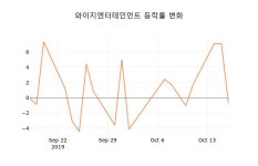 [현재주가]와이지엔터테인먼트18일주가 전일대비 등락률 -1.78% 변화해