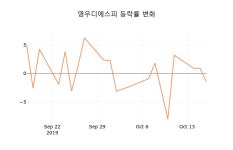 [현재가]영우디에스피18일주가 전일대비 등락률 -0.30% 변화
