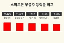 [스마트폰 부품주업 오후 시황] 삼성SDI +1.82%·파워로직스 +1.73%·LG이노텍 +1.65% 등