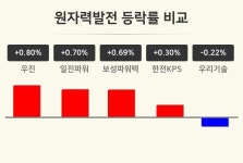 [원자력발전테마 마감 시황] 우진 +0.80%·일진파워 +0.70%·보성파워텍 +0.69% 순