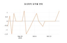 [현재주가]21일 동성화학주가 변화에 주목, 전일대비 -0.89%