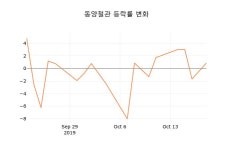 [현재가]동양철관 21일 현재가 1,130원
