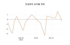 [현재주가]한일화학 21일 현재가 14,600원