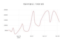 (주식시장)제일파마홀딩스22일주가 전일대비 등락률 2.74% 변화해