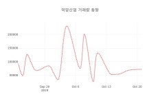 (주식시장)덕양산업22일주가 전일대비 등락률 -0.45% 변동