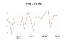 [종목동향]유엔젤22일주가 전일대비 등락률 1.51% 등락 보고