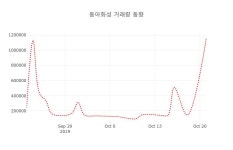 [종목동향]동아화성22일주가 전일대비 등락률 -0.19% 변화