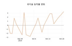 (주식시세)와이솔22일주가 전일대비 등락률 -0.33% 이목 끌어