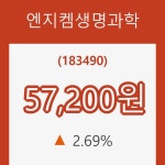 (주식시장)엔지켐생명과학22일주가 전일대비 등락률 2.69% 변화해