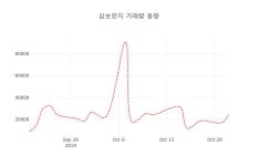 (주)엘엔씨((주)삼보판지 식당) | [종목동향]삼보판지23일주가 전일대비 등락률 -0.24% 변동성 기록