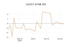 (주)엘엔씨((주)삼보판지 식당) | [종목동향]삼보판지23일주가 전일대비 등락률 -0.24% 변동성 기록