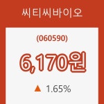 [현재주가]씨티씨바이오 등락폭 1.65% 변동