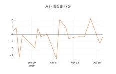 [현재가]서산23일주가 전일대비 등락률 -0.84% 등락 보고
