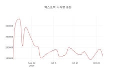 [현재가]맥스로텍23일주가 전일대비 등락률 0.00% 이목 끌어