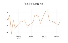[현재가]맥스로텍23일주가 전일대비 등락률 0.00% 이목 끌어
